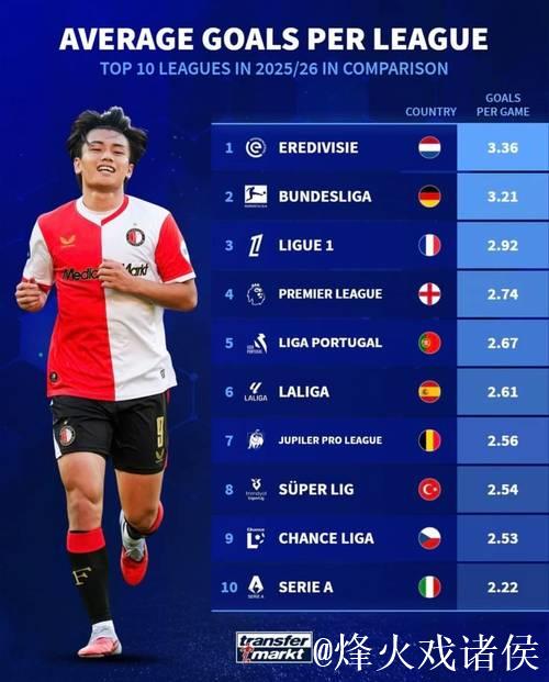 欧洲联赛场均进球数揭晓！意甲进球表现逊色
